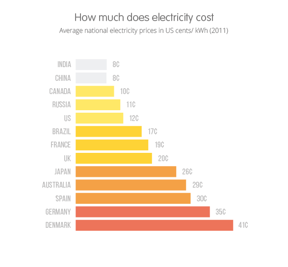 lowest electricity rates houston