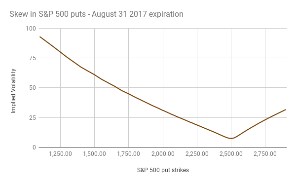 Volatility Skew Charts