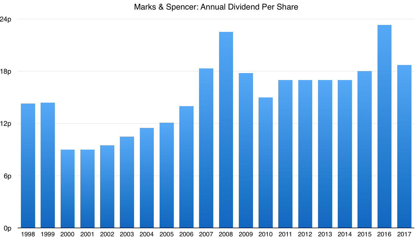 Marks & Spencer How Attractive Is The 5.7 Dividend? Marks and