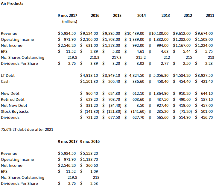 Air Products And Chemicals Inc. Profit Rises 16% In Q3