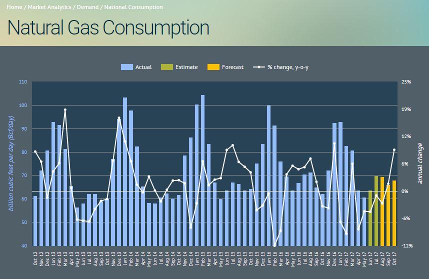 Natural Gas Monthly Demand Review And Forecast Seeking Alpha