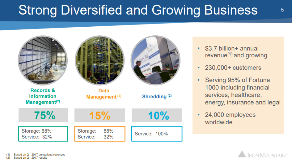 Iron Mountain Rock Solid REIT (NYSEIRM) Seeking Alpha
