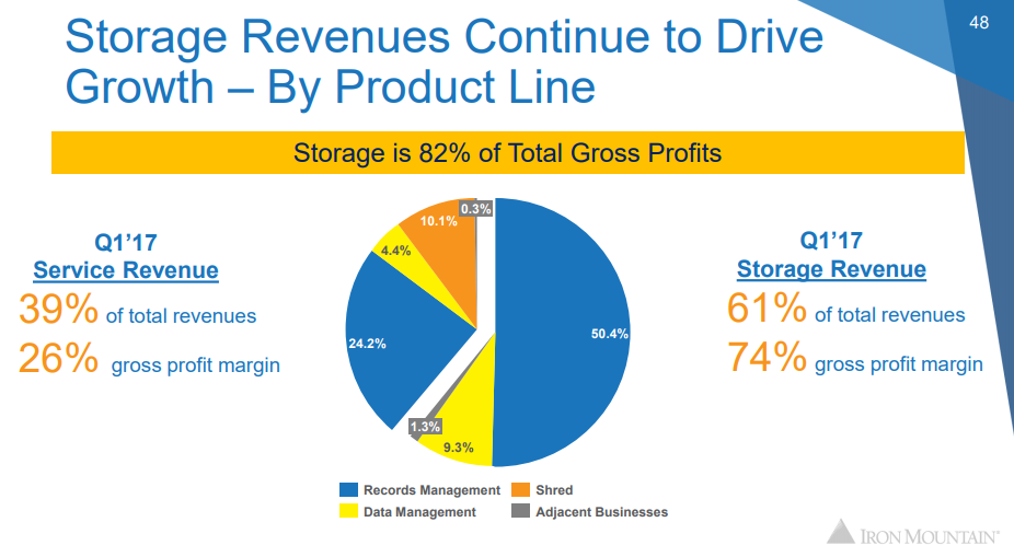 Iron Mountain Rock Solid REIT (NYSEIRM) Seeking Alpha