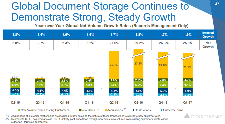 Iron Mountain Rock Solid REIT (NYSEIRM) Seeking Alpha