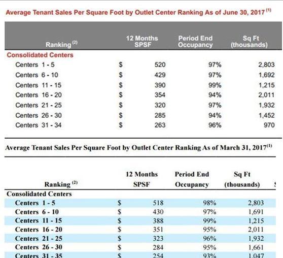 Brokerages Set Tanger Factory Outlet Centers, Inc. (NYSE:SKT) PT at $35.20