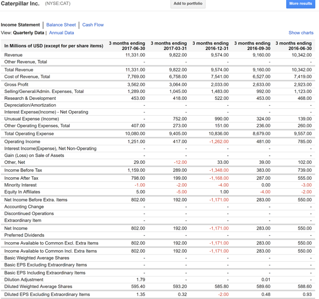 Caterpillar Just Raised Its Guidance (NYSE:CAT) | Seeking Alpha