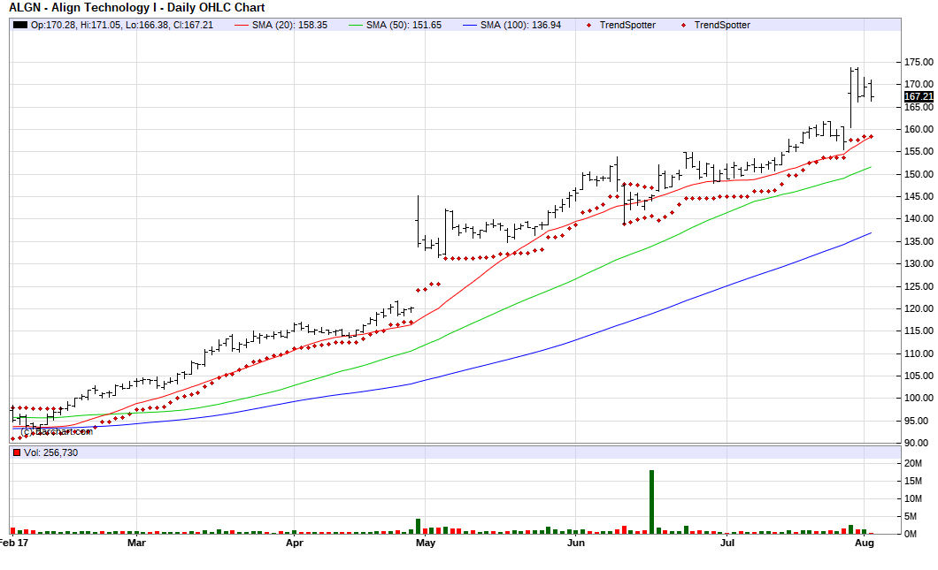 Align Technology Chart Of The Day Seeking Alpha