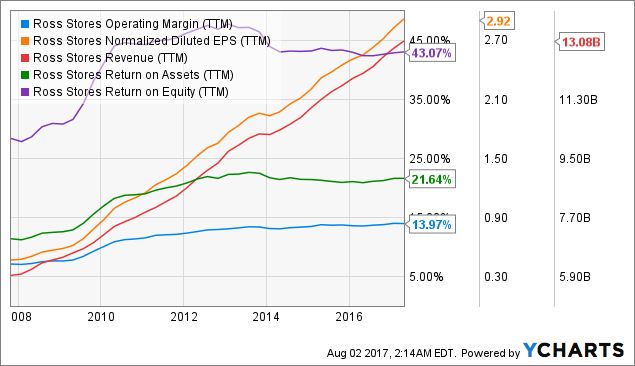 TJX Or Ross Stores: What's The Better Investment? (NASDAQ:ROST ...