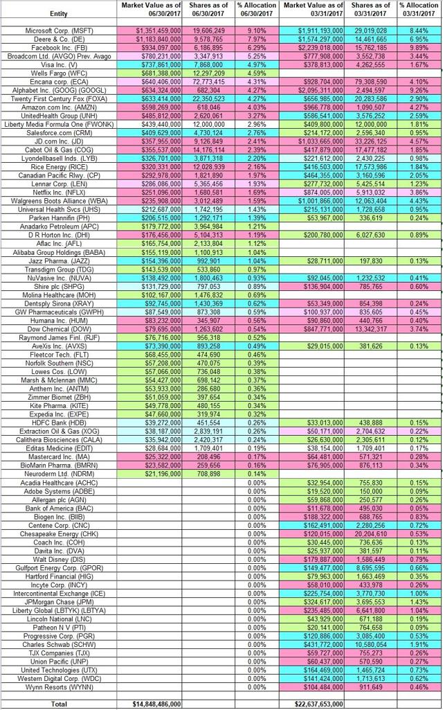 Tracking Ole Andreas Halvorsen's Viking Global Portfolio - Q2 2017 ...