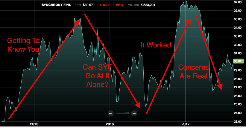 Synchrony Financial: Buffett Is Buying And You Should Be Too, But Not ...