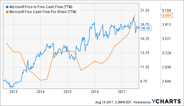 Microsoft Making Up For Lost Time NASDAQ MSFT Seeking Alpha