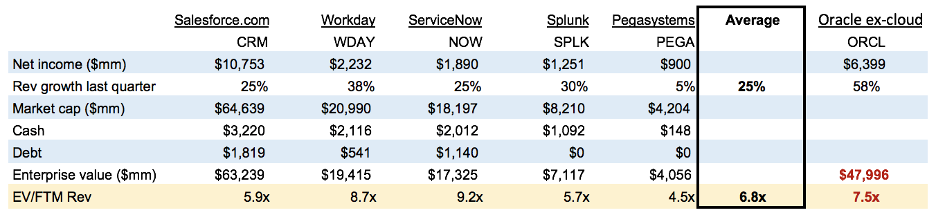 Deep Dive Into Oracle's Return To Growth, At Reasonable Values (NYSE ...