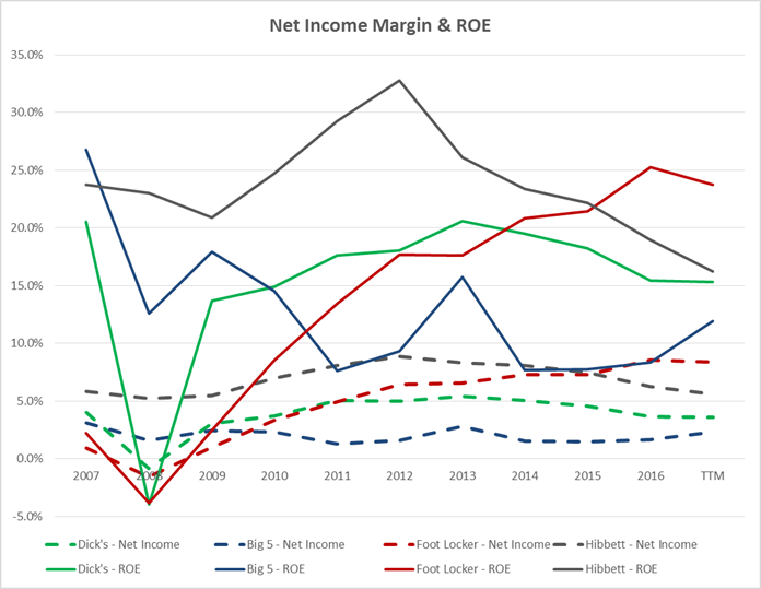 Comparing The Discounted Sporting Goods Retailers For Contrarian Value