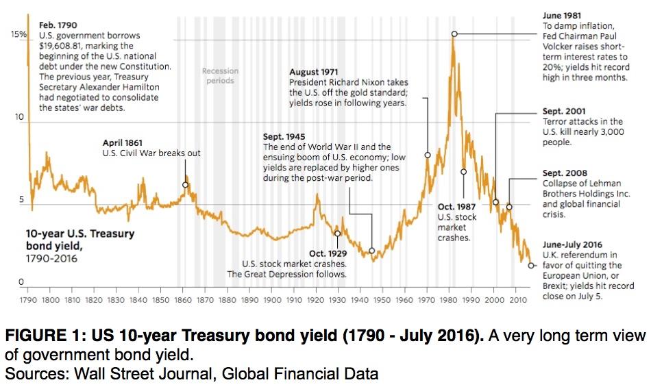 Long Term Treasury Bond Chart