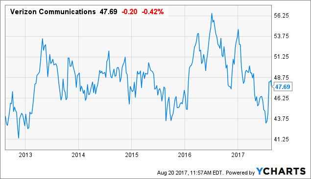 Verizon's Dividend Hike Will Barely Keep Up With Inflation (NYSE:VZ ...