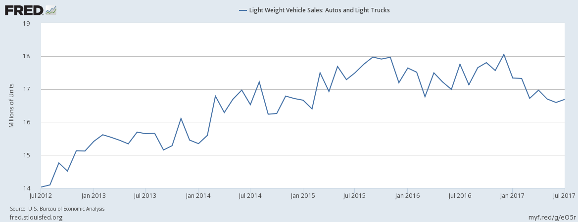 Auto Inventory Cycle Adjustment: More Pain Ahead | Seeking Alpha