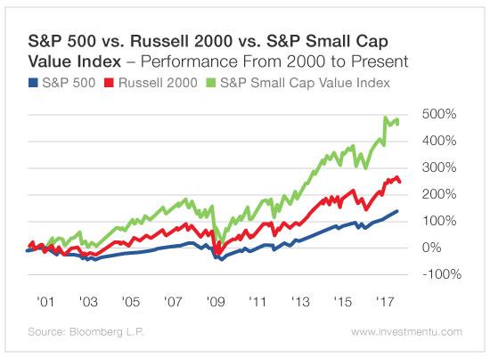 ishare small cap value etf