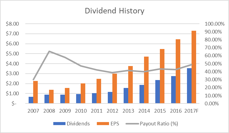 History Of Home Depot Stock Prices