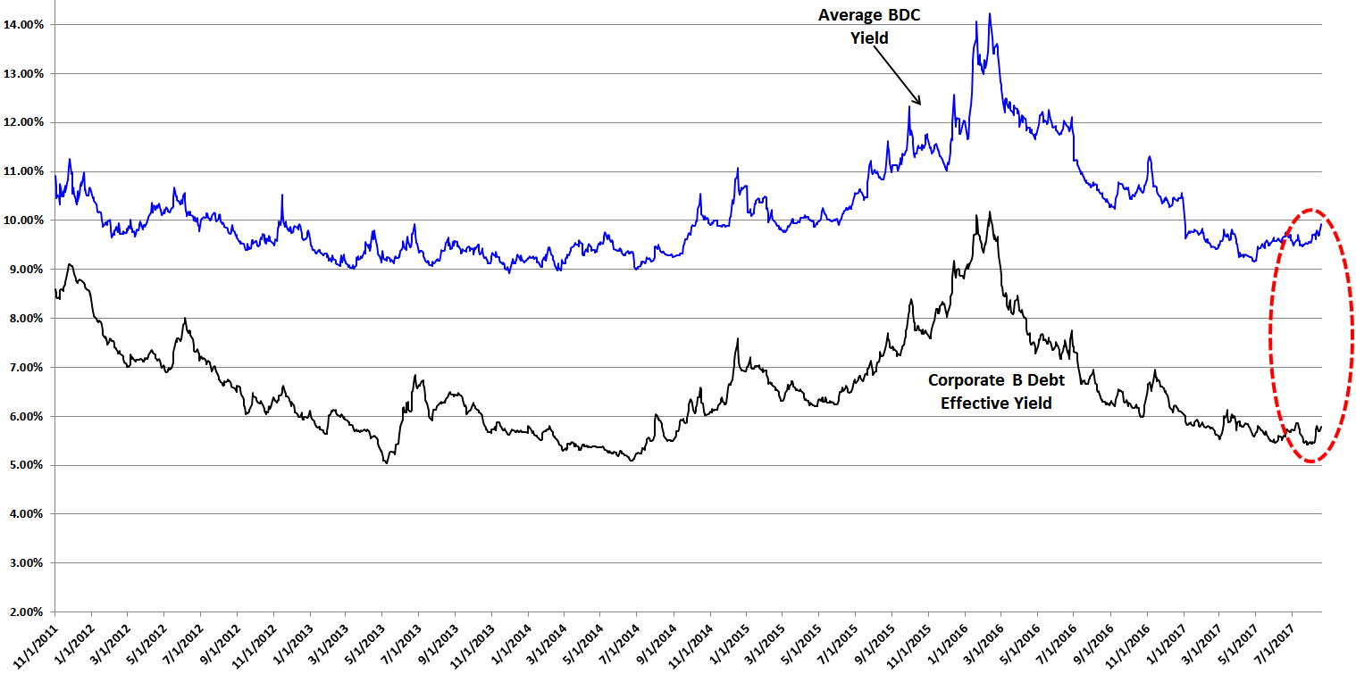 Prospect Capital: Finally Priced For A Dividend Cut? (NASDAQ:PSEC ...