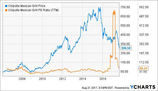 (NASDAQ:PTEN), Chipotle Mexican Grill, Inc. (NYSE:CMG)