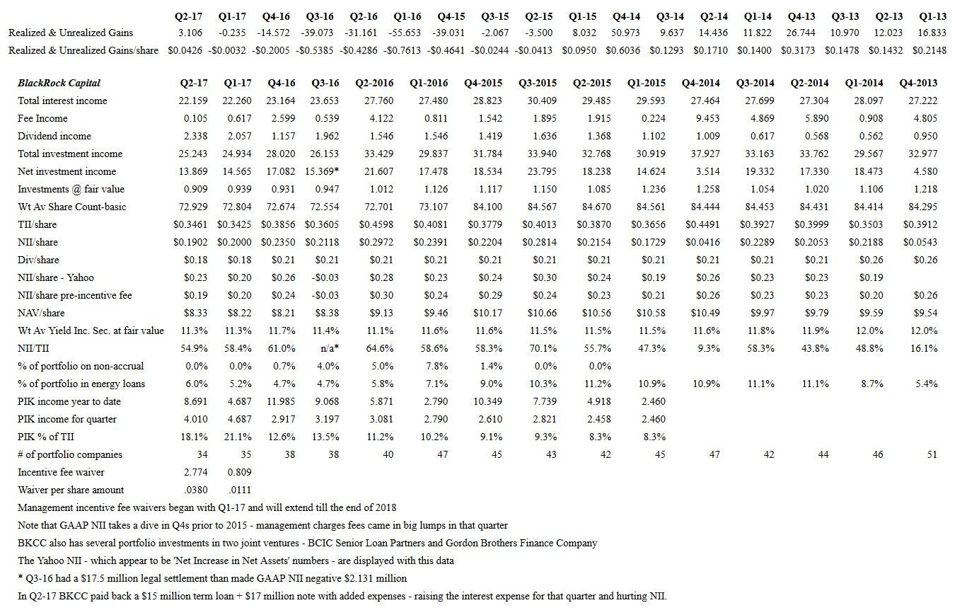 Identifying Risk In BDCs BlackRock Capital Investment (NASDAQBKCC