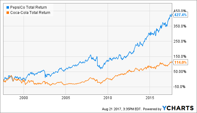 PepsiCo: Income At A Premium Valuation (NASDAQ:PEP) | Seeking Alpha