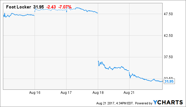 foot locker 33