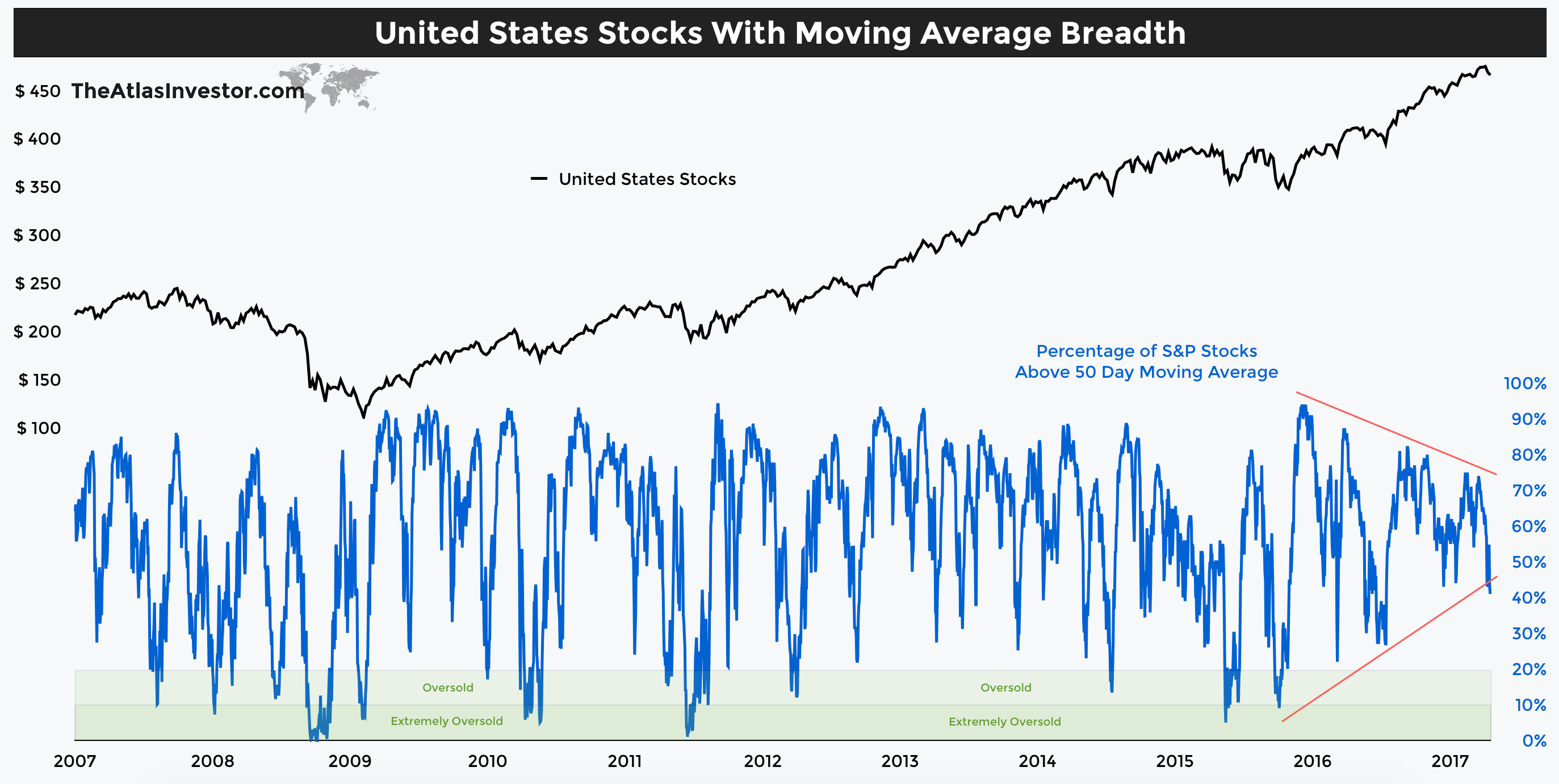 Breadth Indicators Stock Charts