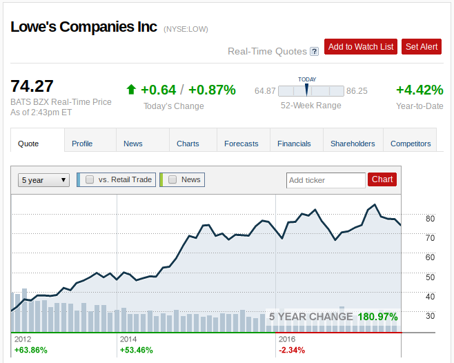BMO Capital Cuts Rating On Lowe's Companies, Inc. (LOW) To
