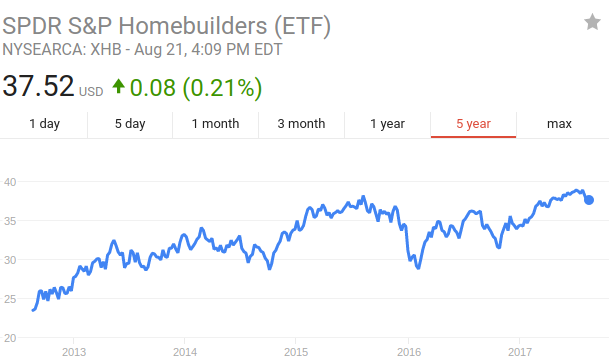 BMO Capital Cuts Rating On Lowe's Companies, Inc. (LOW) To