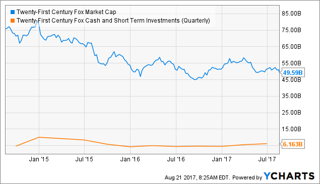 Twenty-First Century Fox: High Shareholder Returns At A Low Price ...