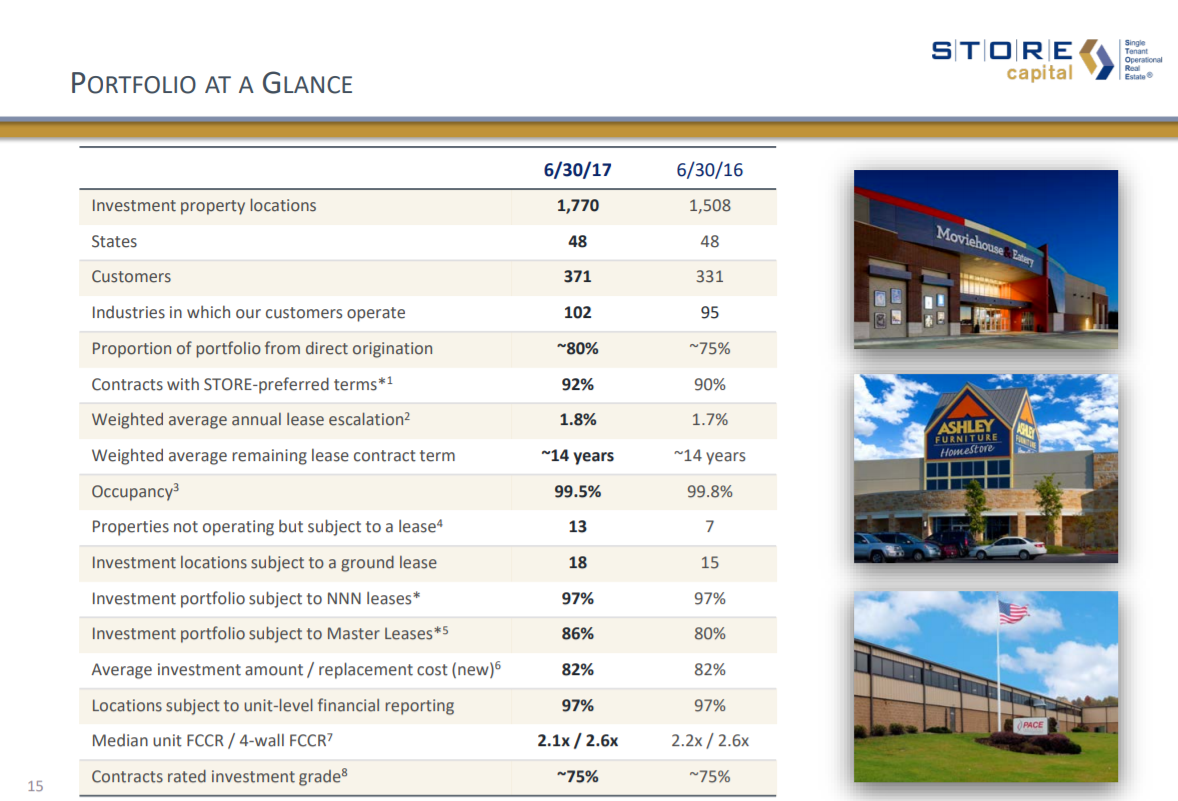 STORE Capital Is This 4.6 Yielding REIT Still Worth Buying? (NYSE