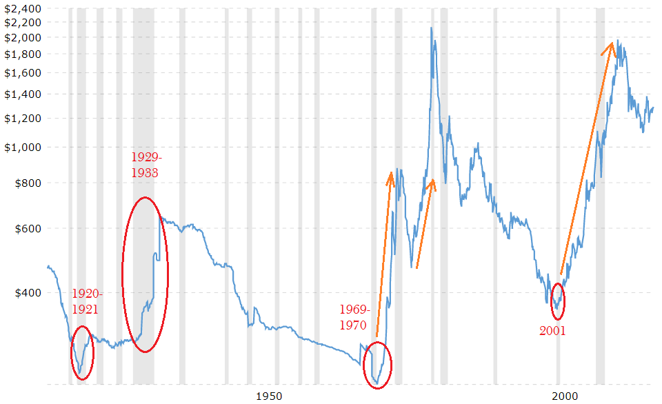 Gold Price Chart History