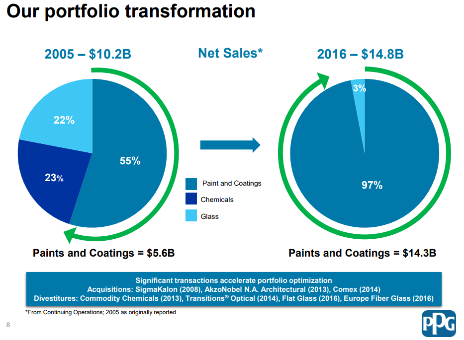 Portfolio optimization. PPG industries уходит с российского рынка. Показатели роста рынка PPG.