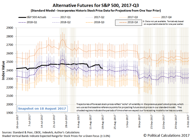 The S&P 500 In Week 3 Of August 2017 | Seeking Alpha