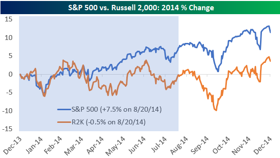 Russell 2000 Vs S P 500 Chart