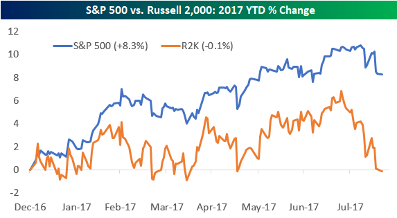 Russell 2000 Vs S P 500 Chart