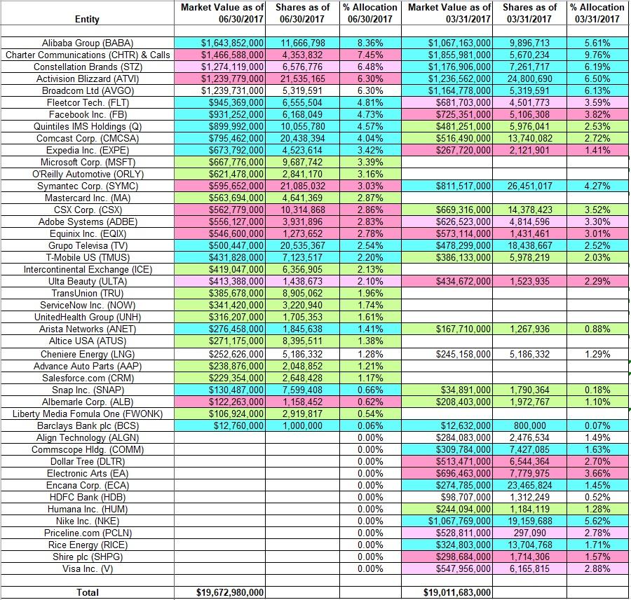 Tracking Stephen Mandel's Lone Pine Capital Portfolio - Q2 2017 Update ...