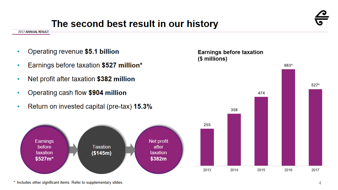 Air New Zealand's Cash Flows Are Poised To Soar Prepare For Even