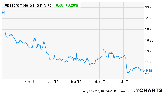 abercrombie and fitch stocks