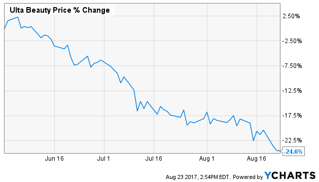 Ulta Beauty, Inc. (NASDAQ:ULTA) Experiences Heavy Trading Volume