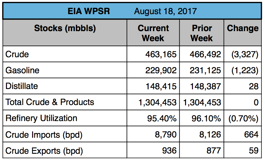 Oil prices climb as unsafe hurricane approaches Texas Oil prices climb as unsafe hurricane approaches Texas