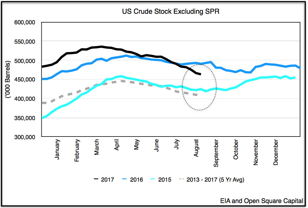 Chevron does not expect Harvey to affect its Gulf production