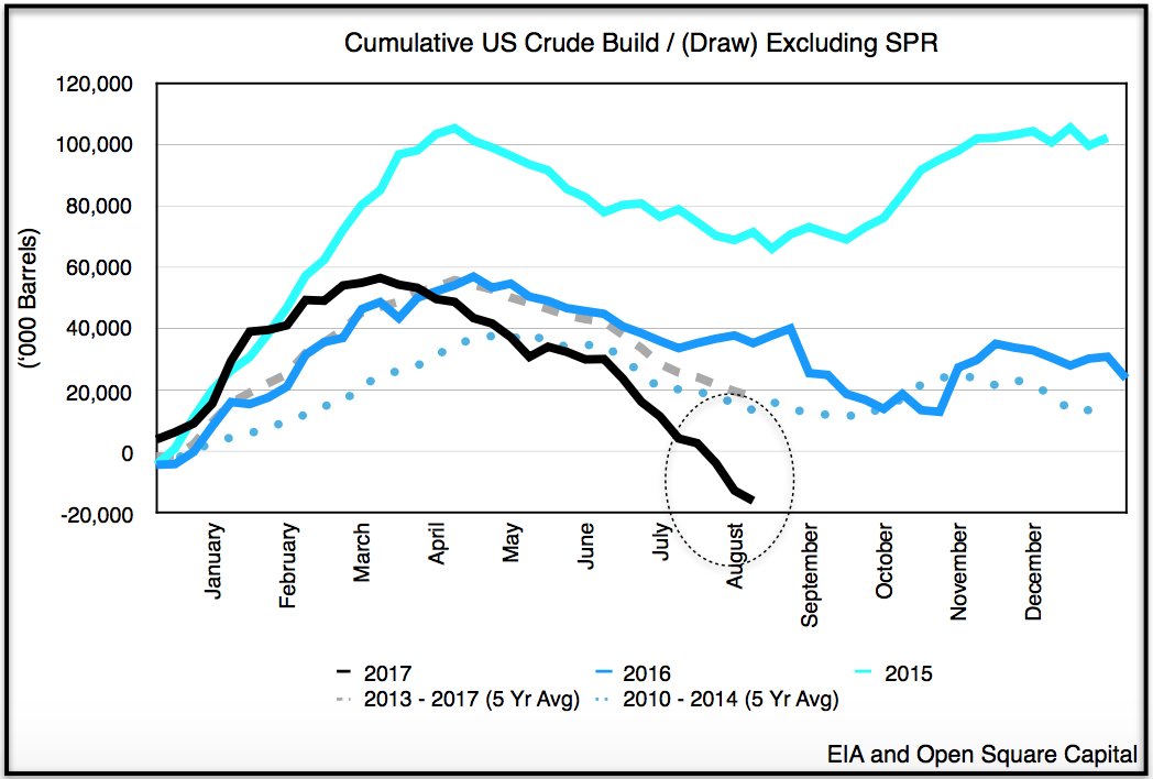 Oil up as United States rigs and refineries brace for hurricane