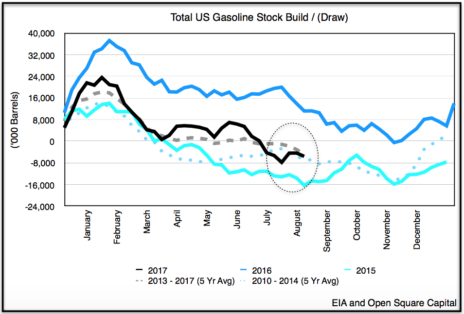 Open Insights: Reviewing EIA's Weekly Petroleum Report (August 18, 2017 ...