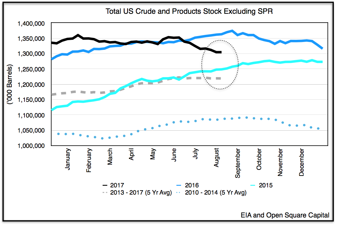 Open Insights: Reviewing EIA's Weekly Petroleum Report (August 18, 2017 ...