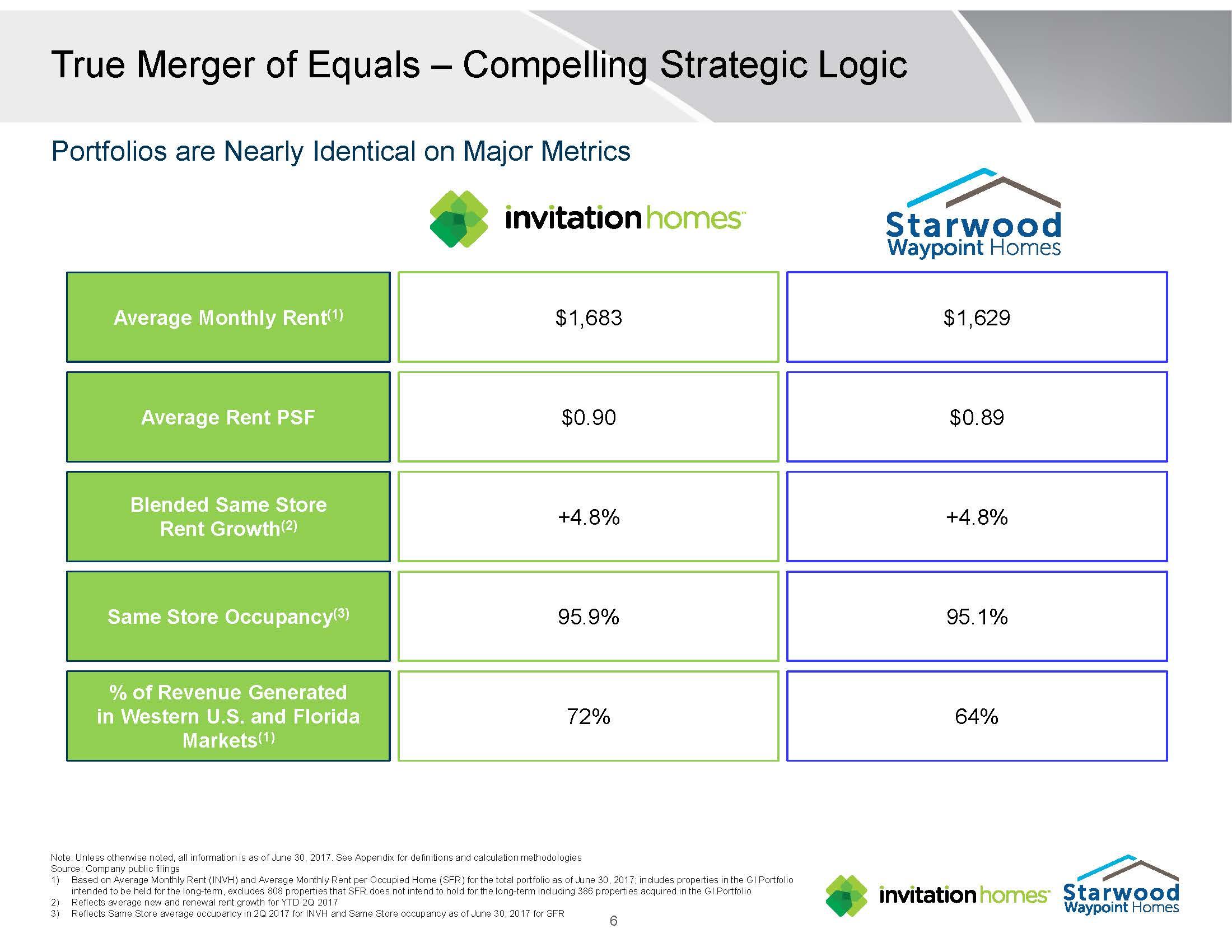 Invitation Homes The Big Get Bigger (NYSEINVH) Seeking Alpha