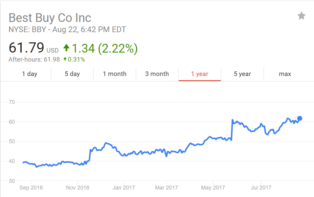 Best Buy Is A Good Buy Best Buy Co., Inc. (NYSEBBY) Seeking Alpha