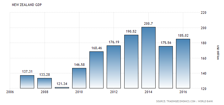 Bad News: New Zealand Government Plans To Drain NZ$3.706 Billion Out Of ...