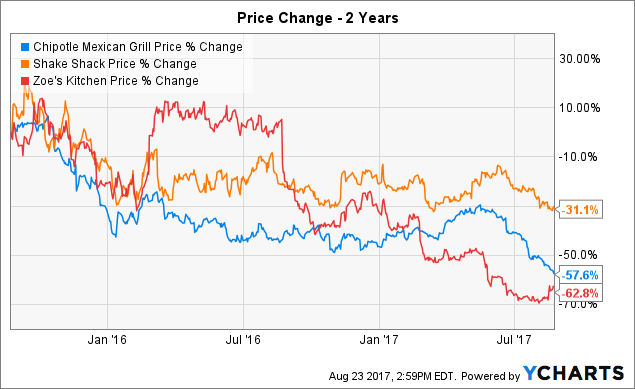 Upgrades Rating On Chipotle Mexican Grill, Inc. (CMG) To